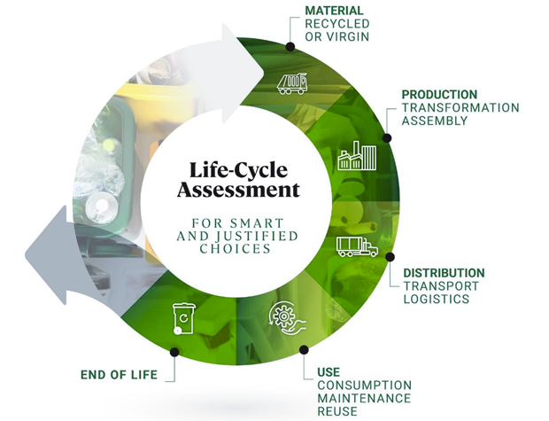 life cycle assessment products